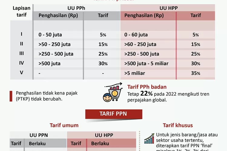 Infografis: Ini Dia Tarif PPh Dan PPN Baru - Kilat