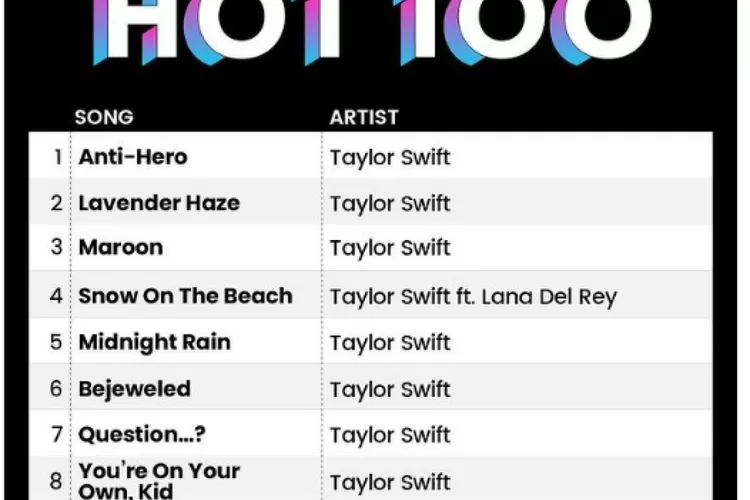 Top Taylor Swift Sukses Catatkan Sejarah Di Billboard Hot Kilat