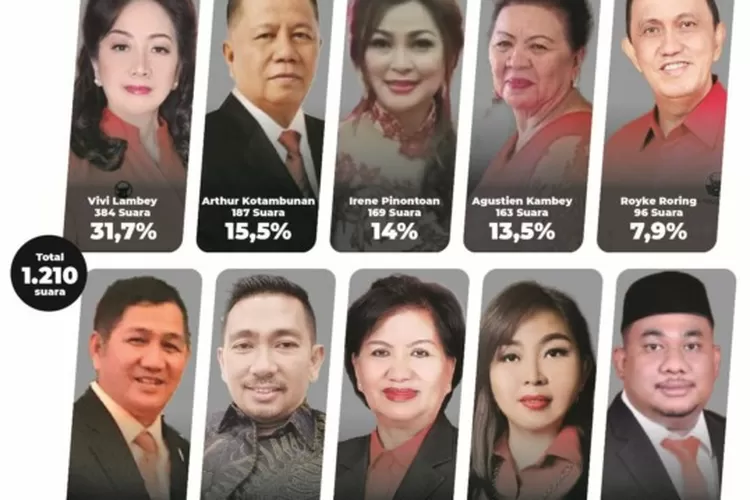 Novia Lambey Champion Polling, Kalahkan 3 Petahana DPRD Sulut, Acuan ...