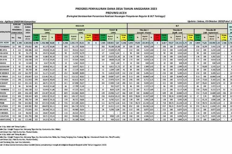 Penyaluran Dana Desa Tahap Iii Aceh Singkil Di Urutan Se Provinsi Aceh Metro Daily