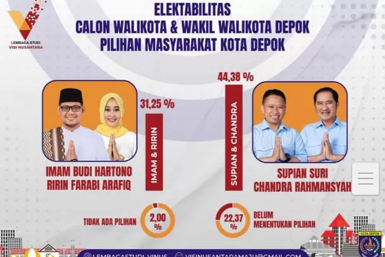 hasil survei membuktikan pasangan Supian-Chandra ungguli Petahana dalam survei Calon Walikota Depok 2025-2030