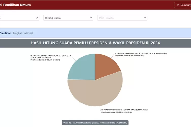 Cara Cek Real Count KPU, Pantau Hasil Resmi Pemilu 2024 Pilpres Dan ...