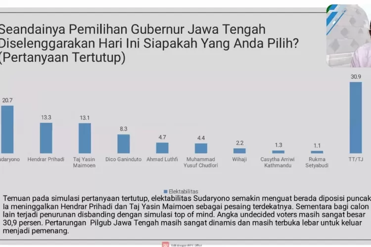 Hasil Survei Pilgub Jateng 2024: Sudaryono Ungguli Hendrar Prihadi Dan ...