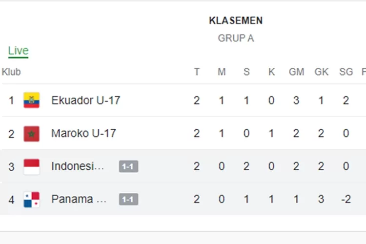 Klasemen Grup A Usai Laga Timnas Indonesia vs Panama di Piala Dunia U17