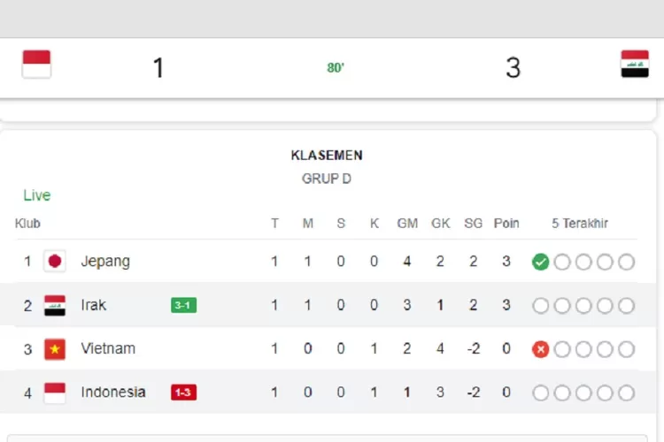 Klasemen Timnas Indonesia Usai Hadapi Irak Di Piala Asia 2023 ...