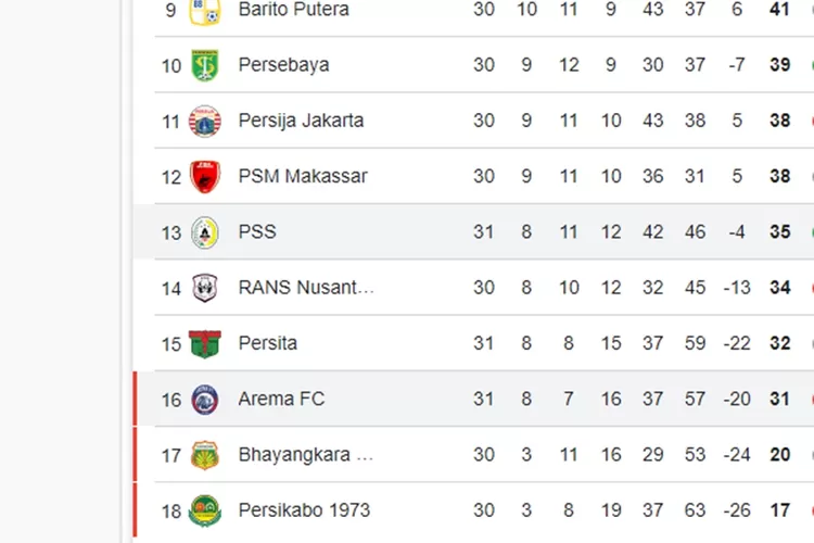 Klasemen & Hasil Liga 1 Perebutan Gelar Juara dan Perjuangan Menghindari Degradasi