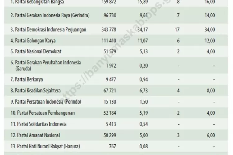 Tahukah Kamu, Ini 9 Urutan Perolehan Suara Partai Politik Dan Kursi ...