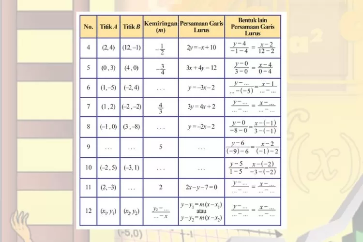 Matematika kelas 8 halaman 165 166 Ayo Menalar: Menentukan nilai kemiringan (m), persamaan garis lurus dan bentuk lainnya
