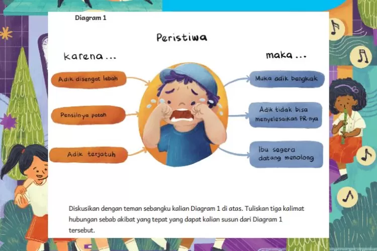 Bahasa Indonesia kelas 5 halaman 154 Bab 7 Kurikulum Merdeka: Menulis kalimat hubungan sebab akibat dari Diagram 1