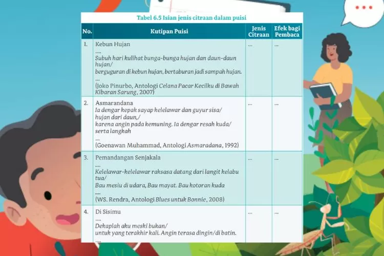 Bahasa Indonesia kelas 10 halaman 166 167 Kurikulum Merdeka: Jenis citraan pada kutipan teks puisi