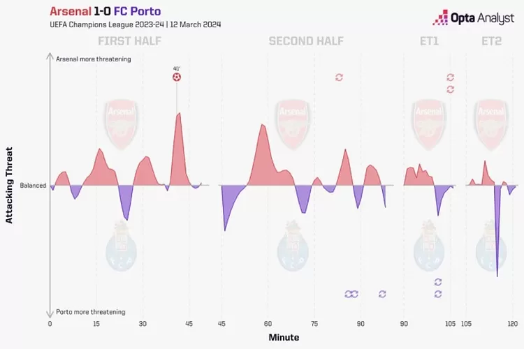 Arsenal Memastikan Tempat di Babak 8 Besar Liga Champion Berkat Kemenangan Adu Penalti vs Porto (theanalyst.com)