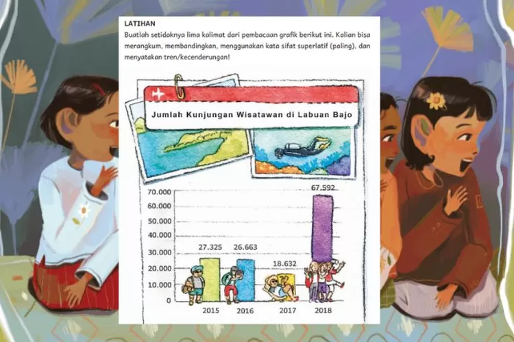Bahasa Indonesia kelas 6 SD/MI halaman 75 Latihan Kurikulum Merdeka: Menuliskan kalimat tentang data grafik