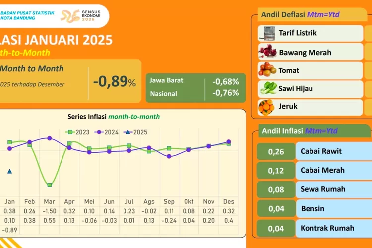 BPS Rilis Inflasi Kota Bandung Januari 2025, Tren Positif Terus Berlanjut (Diskominfo Kota Bandung)