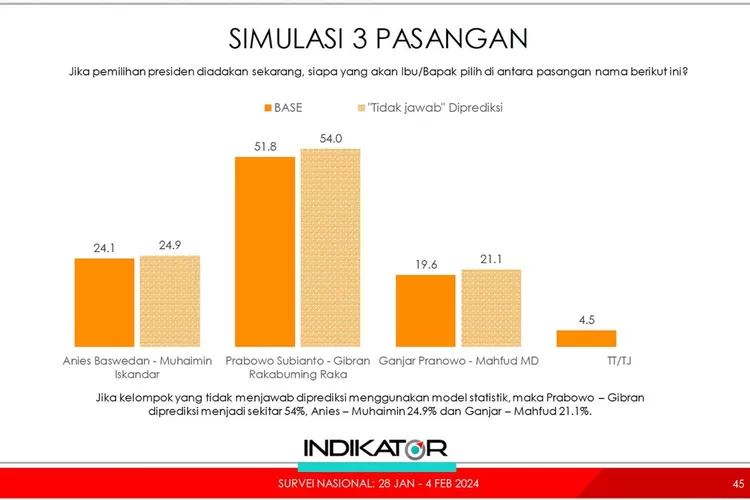 Hasil Survei Indikator Prabowo Gibran menang satu putaran /