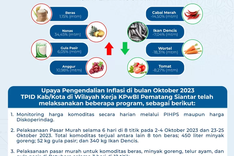 Sejumlah komoditas penyumbang deflasi dan inflasi di Kabupaten/Kota Wilayah Kerja Kantor Perwakilan BI Pematang Siantar   (Realitasonline/SS)