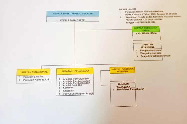 Foto Struktur Organisasi yang diserahkan BNN Tapsel Kepada Wartawan Saat Melaksanakan Wawancara di Kantor BNN Tapsel.   (Realitasonline.id/rif)