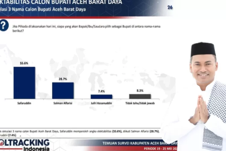 Dari sejumlah nama yang di survei, Safaruddin jauh unggul dari kandidat lainnya yang saat ini bakal mencalonkan diri sebagai bupati Abdya.