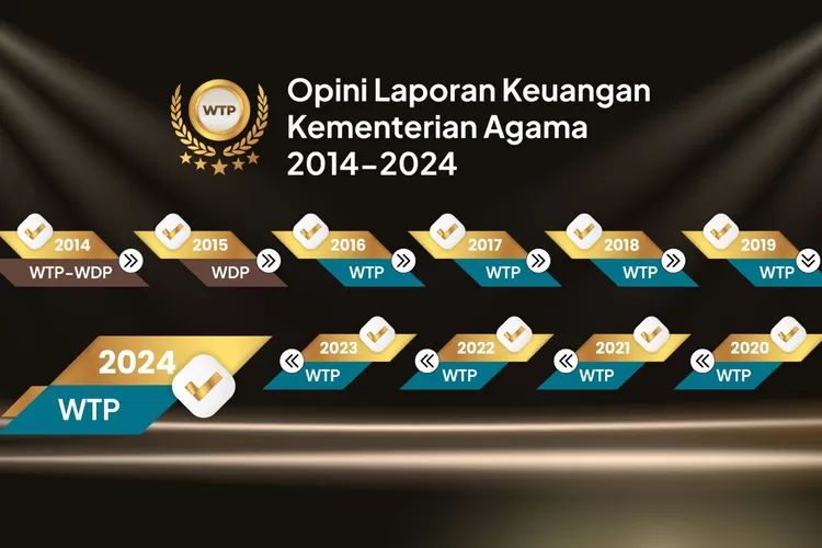 Berturut-turut 9 Kali Kemenag Raih WTP Dari BPK RI, Menag: Kerja Harus Berdampak Positif dan Nyata bagi Masyarakat