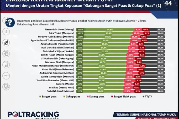 Grafik Poltracking Indonesia