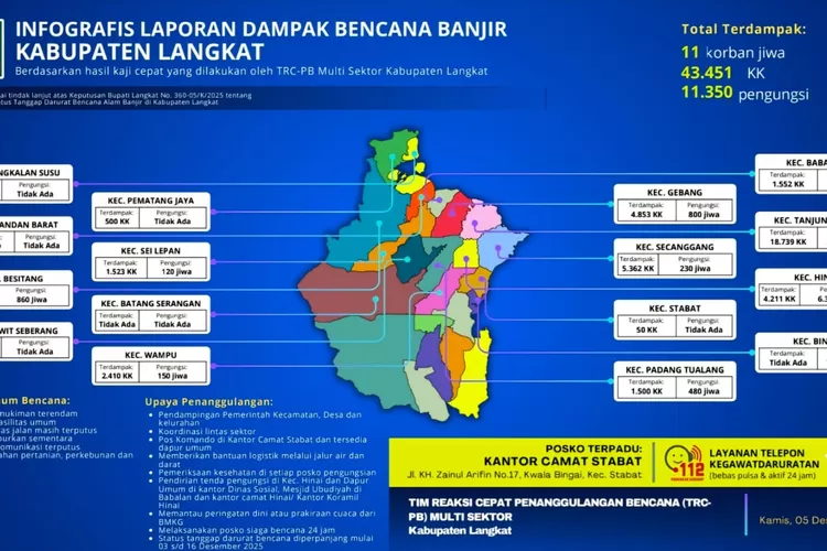 Laporan TRC-PB Multi Sektor per 4 Desember 2025 pukul 08.00 WIB mencatat bahwa banjir telah menyebabkan 11 korban jiwa, 43.451 KK terdampak, serta 11.350 jiwa mengungsi.