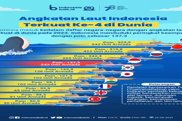 Wow, Ternyata Kekuatan Angkatan Laut Indonesia Masuk Peringkat Empat ...