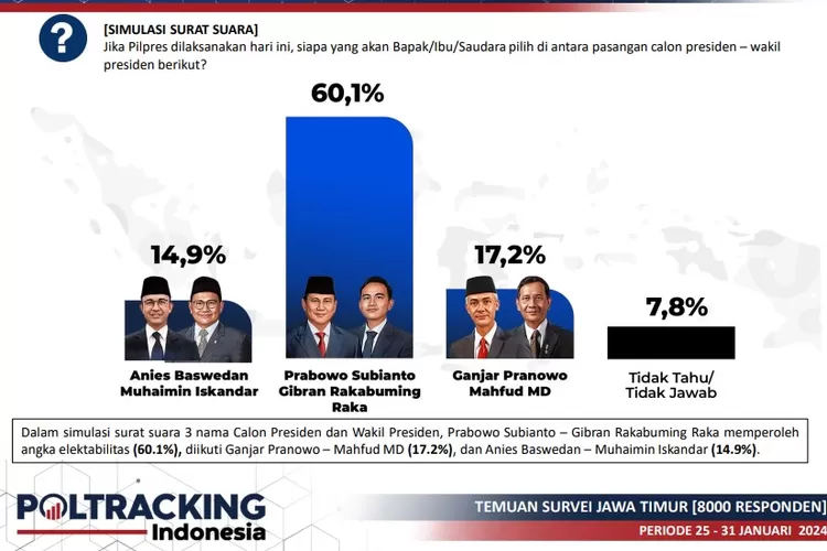 Survei Poltracking: Elektabilitas Prabowo-Gibran Di Jatim Capai 60,1% ...