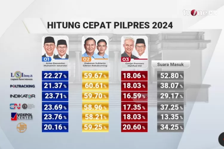 Hitung Cepat pilpres 2024 (Tangkapan Layar YouTube tvOne)
