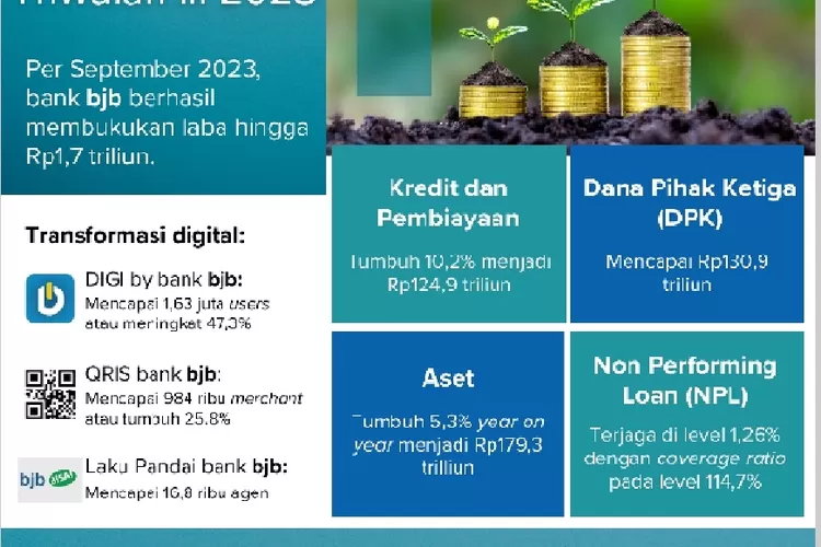 Strategi Bisnis Tepat, Kinerja Bank Bjb Gemilang Di Triwulan III 2023 ...