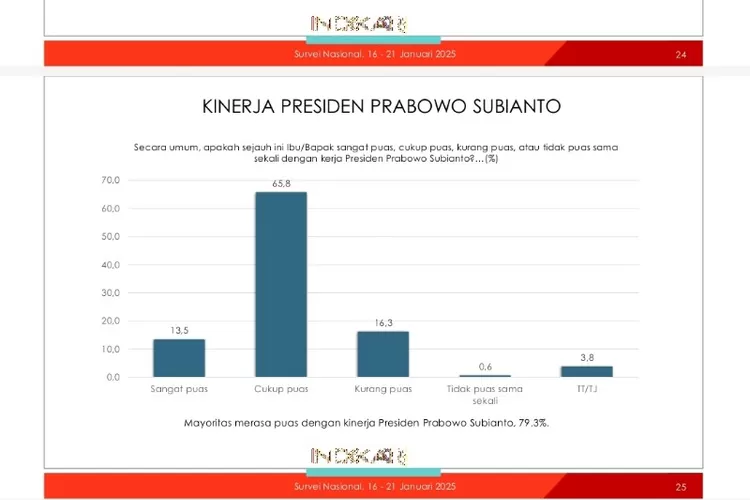 Survey Indikator Politik Indonesia