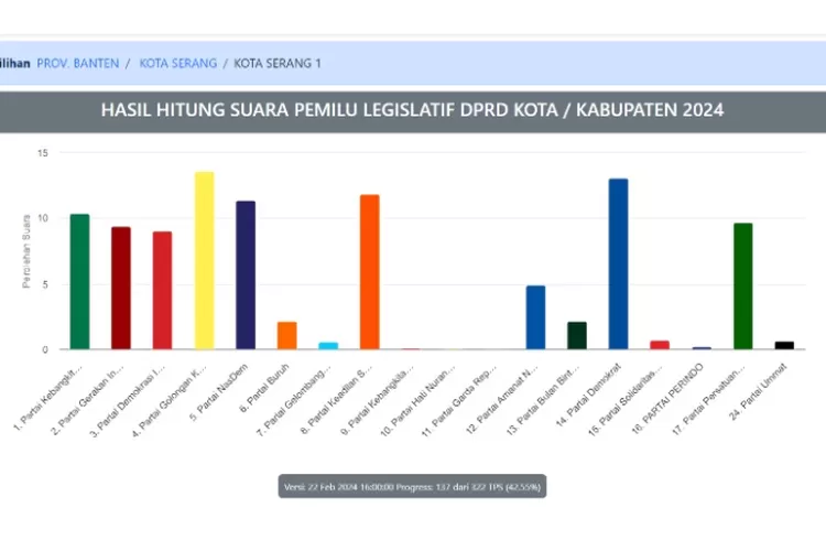 Real Count 10 Caleg DPRD Kota Serang Dapil Kota Serang 1 Yang Punya ...