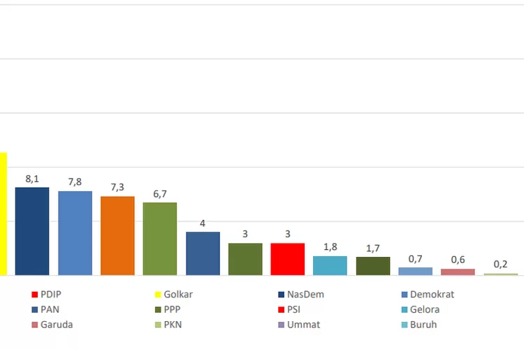 Survei Point Indonesia: Gerindra Geser Dominasi PDIP, Raih 22,3% - Nol ...