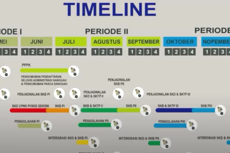 CATAT Jadwal Seleksi CPNS dan PPPK 2024 Periode I, II, III pada Link