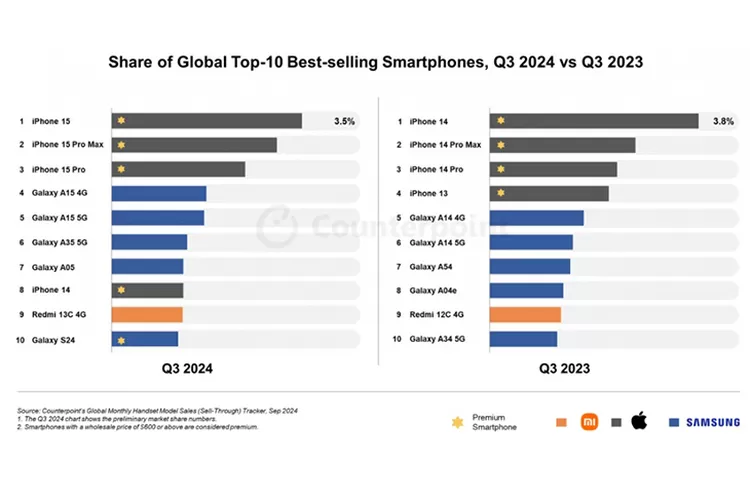 iPhone 15 Masih Jadi Ponsel Terlaris di Dunia pada Kuartal Tiga 2024.