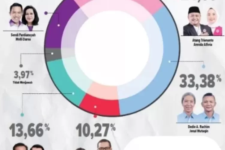 Survei Dedie Rachim terjun bebas turun Pilwalkot Bogor 2024. (Foto/Survei Pilwalkot Bogor.)