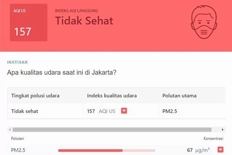 Tampilan indeks kualitas udara Jakarta di salah satu aplikasi pemantau, menunjukkan level tidak sehat.