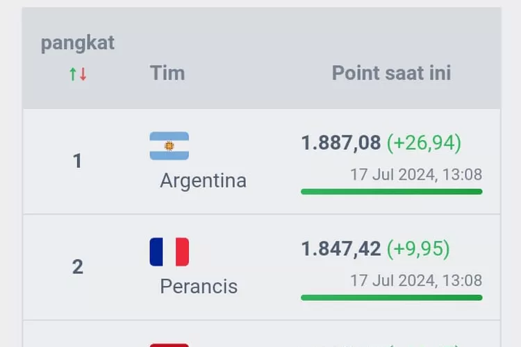 Update ranking FIFA usai Euro dan Copa America 2024, Argentina di puncak, Spanyol ranking 3. (football-ranking.com)