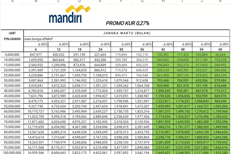 Tabel Kur Mandiri Simulasi Cicilan Pinjaman Rp Juta Dan