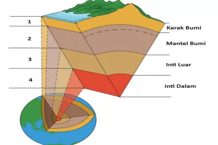 Apa Saja Lapisan Kulit Bumi Inilah Kunci Jawaban Ipa Kelas Halaman Kurikulum Merdeka