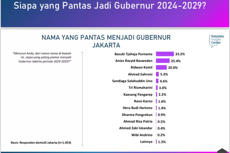 Katadata Insight Center (KIC) merilis hasil survei Persepsi Publik Terhadap Pilkada di 8 provinsi, termasuk Jakarta. (Katadata Insight Center )