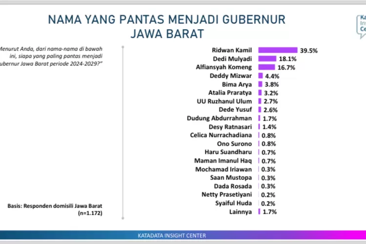 Hasil survei Katadata Insight Center (KIC) teekait siapa yang pantas menjadi gubernur Jabar 2024. (Katadata Insight Center)