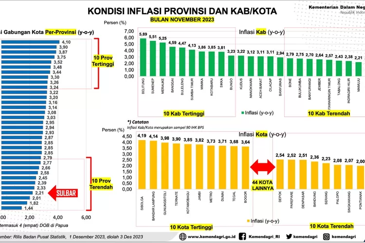 Rilis Badan Pusat Statistik (BPS) per 1 Desember 2023 yang diolah 3 Desember 2023 menunjukkan inflasi di Provinsi Sulbar mengalami tren positif dengan pencapaian di angka 2,21 % (yoy), terendah keempat dari 10 Provinsi di Indonesia (AG Sofyan)