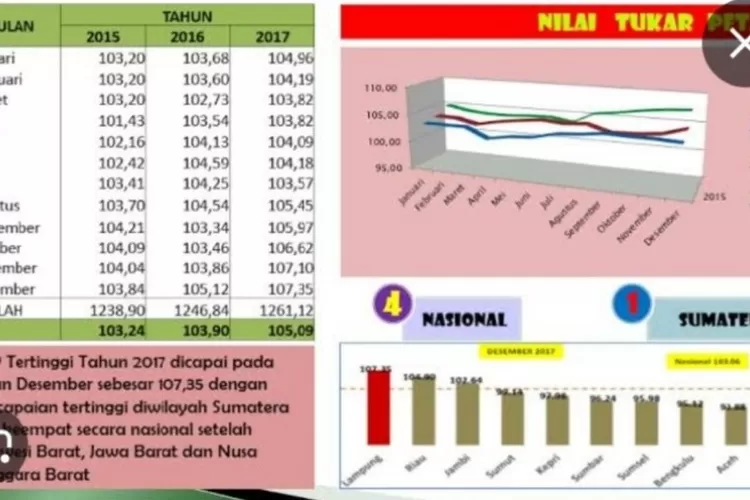 BPS laporkan NTP di Provinsi Papua Barat hingga Desember 2023 sebesar 99,81 Persen naik 0,49 Persen (Ilustrasi)