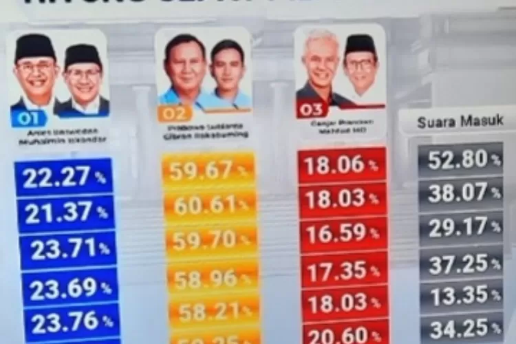 Paslon Presiden Wakil Presiden Prabowo - Gibran 1 Putaran Nyaris terjadi (Hitung Cepat)