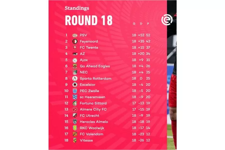 Klasemen Liga Belanda 2023