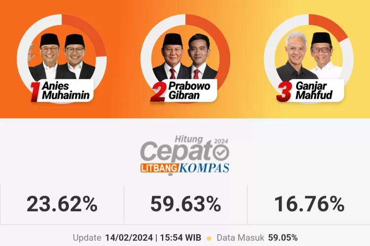 Hitung Cepat Terkini, Dekati 50 Persen Total Suara Masuk, Prabowo ...