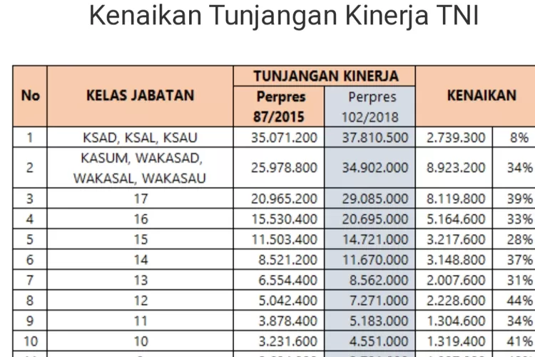 SELAMAT Cek Tabel Gaji Pokok TNI Tahun 2024 Berapa Deretan Nominalnya