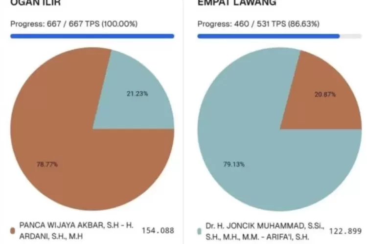 2 Calon Bupati Tunggal di Empat Lawang dan Ogan Ilir Berpotensi Menang Melawan Kotak Kosong