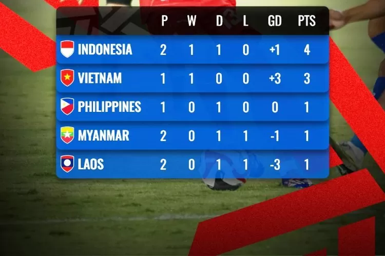 Indonesia Imbang 3-3 Lawan Laos, Begini Susunan Klasemen Grup B ASEAN ...