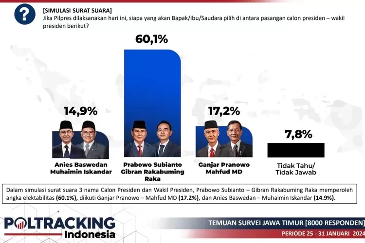 Survei Poltracking: Elektabilitas Prabowo-Gibran Di Jatim Capai 60,1% ...