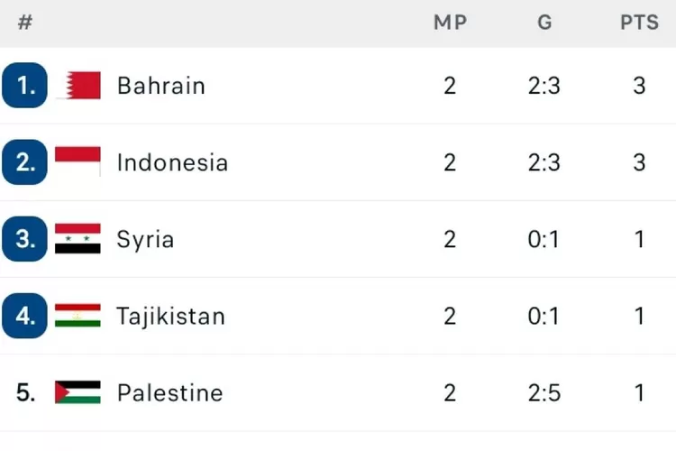 Klasemen peringkat 3 terbaik Piala Asia 2024 (Sumber: X Onelvs)
